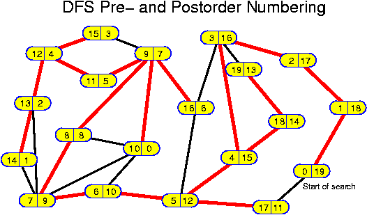 DFS Numbers